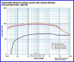 Aerzen GMA 12.4-10 HV Roots Blower High Vacuum Pump Positive Displacement